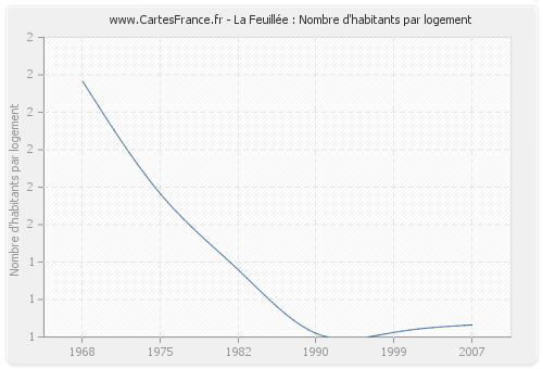 La Feuillée : Nombre d'habitants par logement